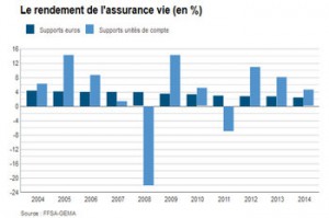 assurance vie sans frais