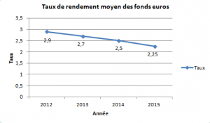 conseils en assurance vie