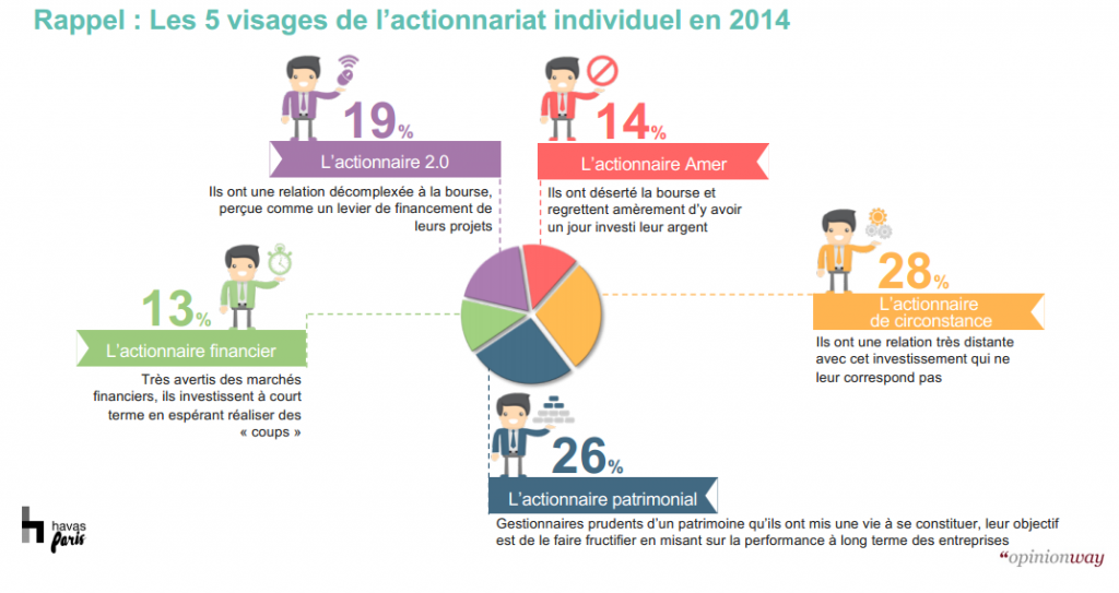 5 profils actionnaires individuels