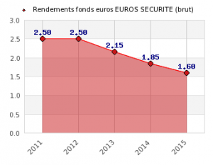 Assurance vie credit agricole euros