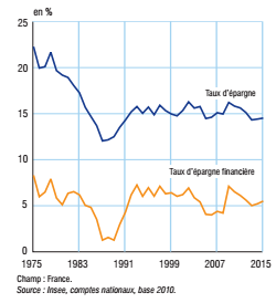 Taux épargne des ménages 2016