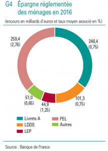 Répartition épargne réglementée en 2016