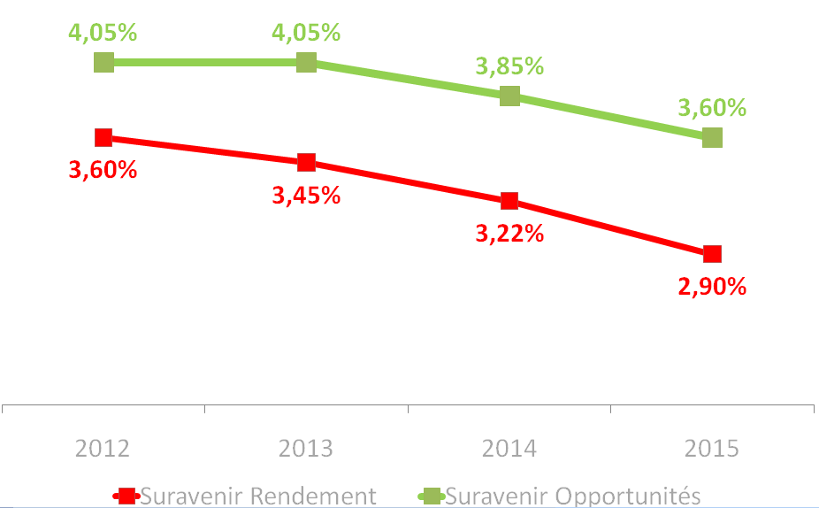 Suravenir Rendement comparaison