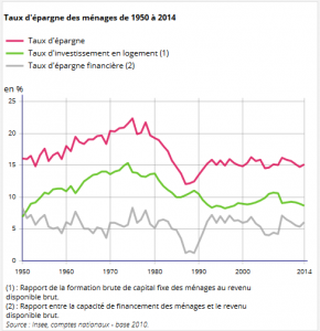 épargne financière évolution