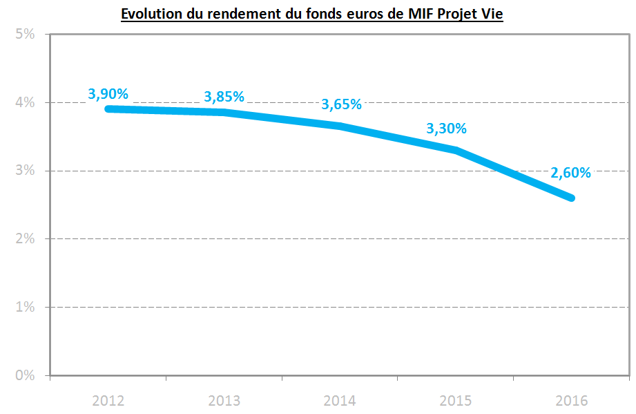 MIF Projet Vie performance