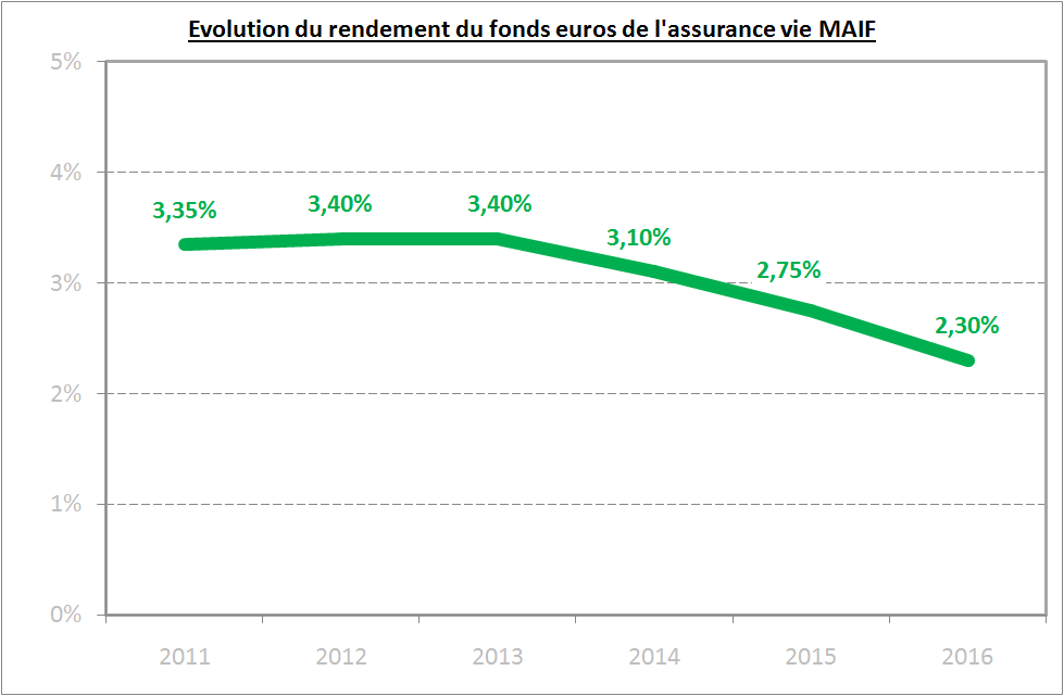 assurance vie MAIF rendement fonds euros